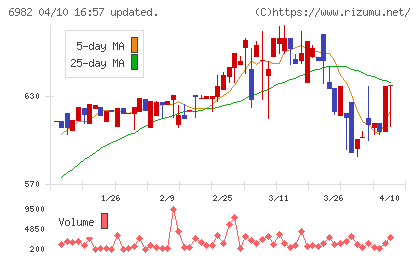 リードチャート