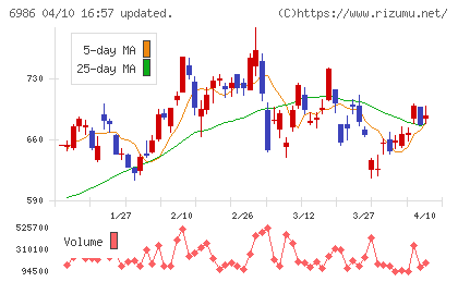 双葉電子工業チャート