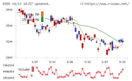 日東電工チャート