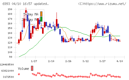 大黒屋ホールディングスチャート