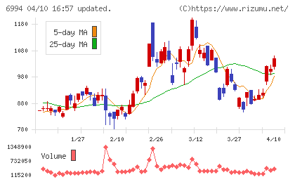 指月電機製作所チャート