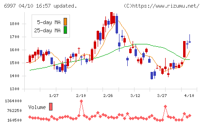 日本ケミコンチャート