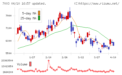 三井Ｅ＆Ｓチャート