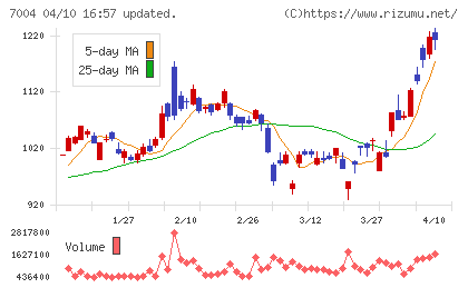 カナデビアチャート
