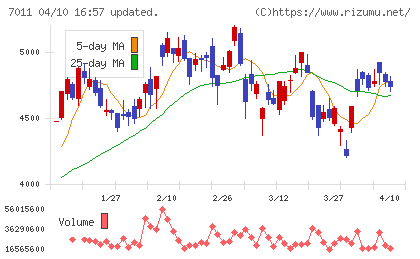 三菱重工業チャート