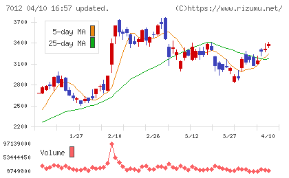 川崎重工業チャート