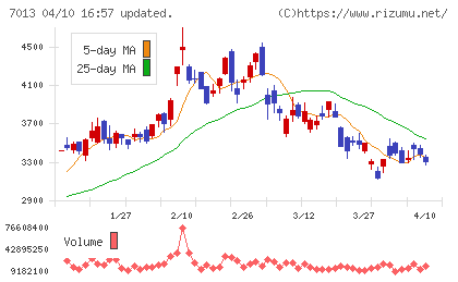 ＩＨＩチャート