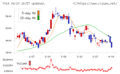 名村造船所チャート