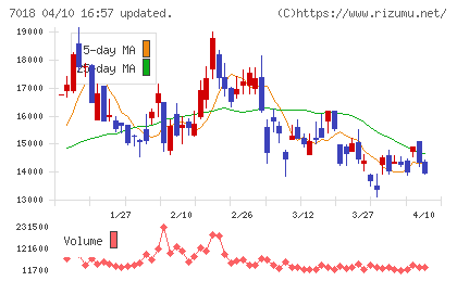 内海造船チャート