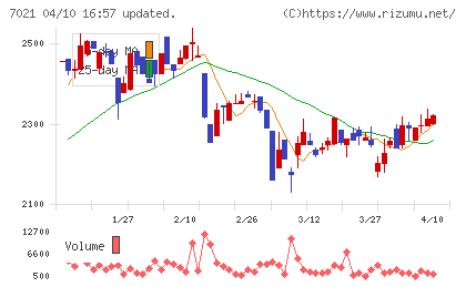 ニッチツチャート