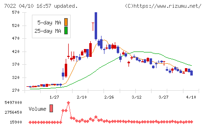 サノヤスホールディングスチャート