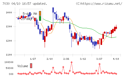 スプリックスチャート