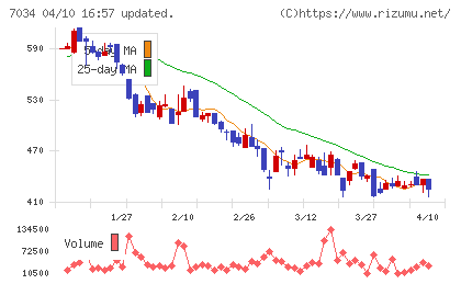 プロレド・パートナーズチャート