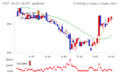 テノ．ホールディングスチャート