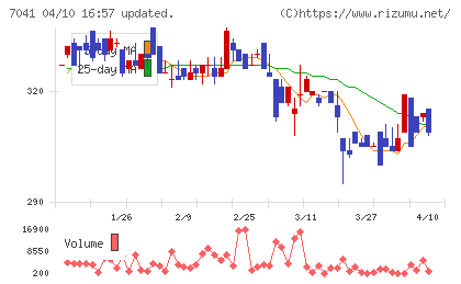 ＣＲＧホールディングスチャート