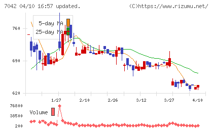 アクセスグループ・ホールディングスチャート