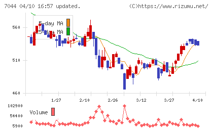ピアラチャート