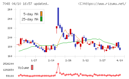 ベルトラチャート
