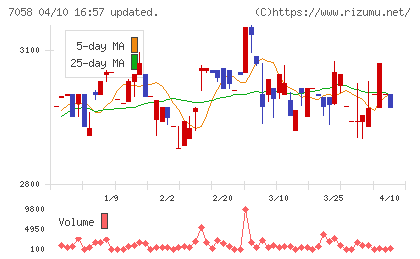 共栄セキュリティーサービスチャート