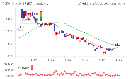 コプロ・ホールディングスチャート