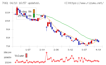 日本ホスピスホールディングスチャート