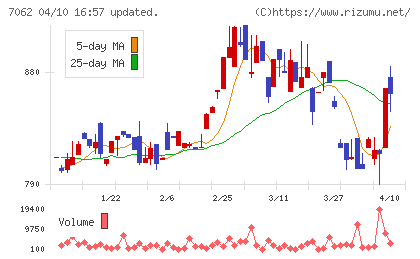 フレアスチャート