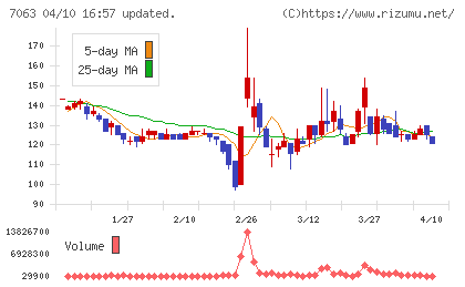 Ｂｉｒｄｍａｎチャート