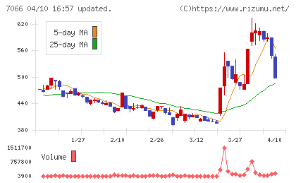 ピアズチャート