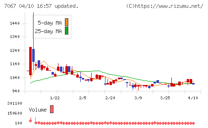 ブランディングテクノロジーチャート