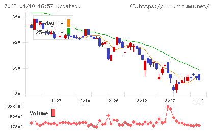 フィードフォースグループチャート