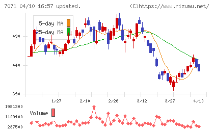 アンビスホールディングスチャート