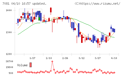 コーユーレンティアチャート