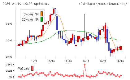 Ｓｍｉｌｅ　Ｈｏｌｄｉｎｇｓチャート