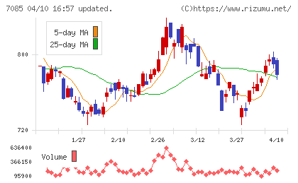 カーブスホールディングスチャート