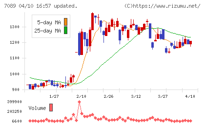 フォースタートアップスチャート