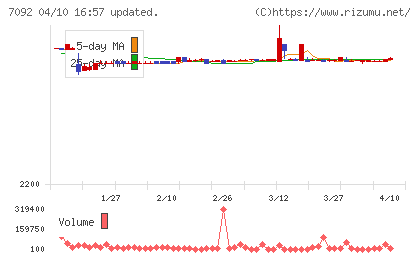 Ｆａｓｔ　Ｆｉｔｎｅｓｓ　Ｊａｐａｎチャート