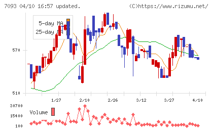 アディッシュチャート