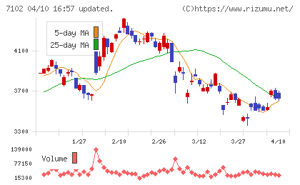 日本車輌製造チャート