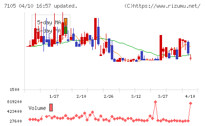 三菱ロジスネクストチャート