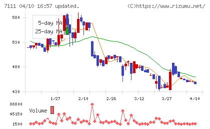 ＩＮＥＳＴチャート