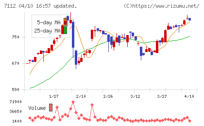 キューブチャート