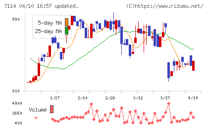 フーディソンチャート
