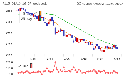 アルファパーチェスチャート