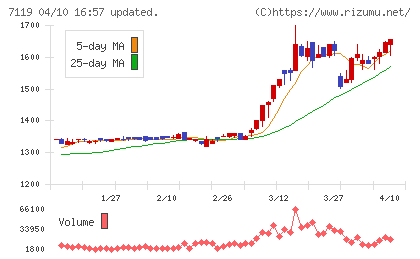 ハルメクホールディングスチャート