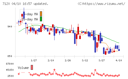 ＳＨＩＮＫＯチャート