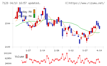 ユニソルホールディングスチャート