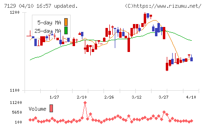 ミアヘルサホールディングスチャート