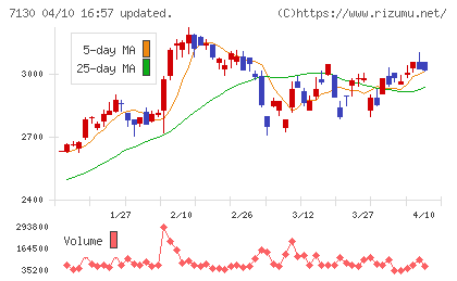 ヤマエグループホールディングスチャート