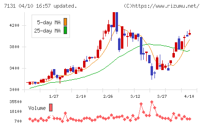 のむら産業チャート