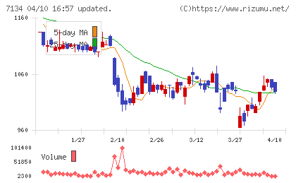アップガレージグループチャート